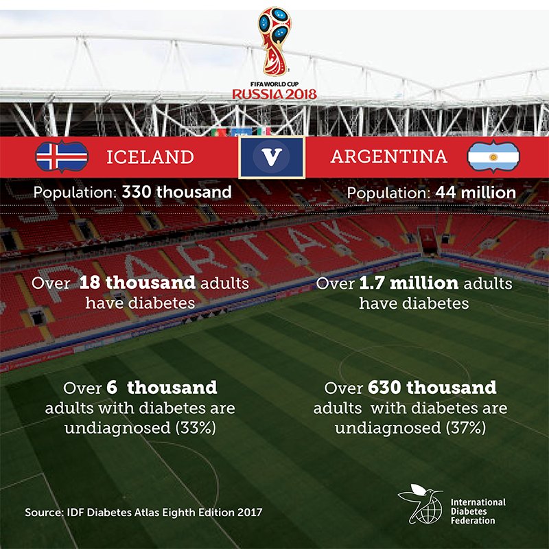 Copa do Mundo e diabetes