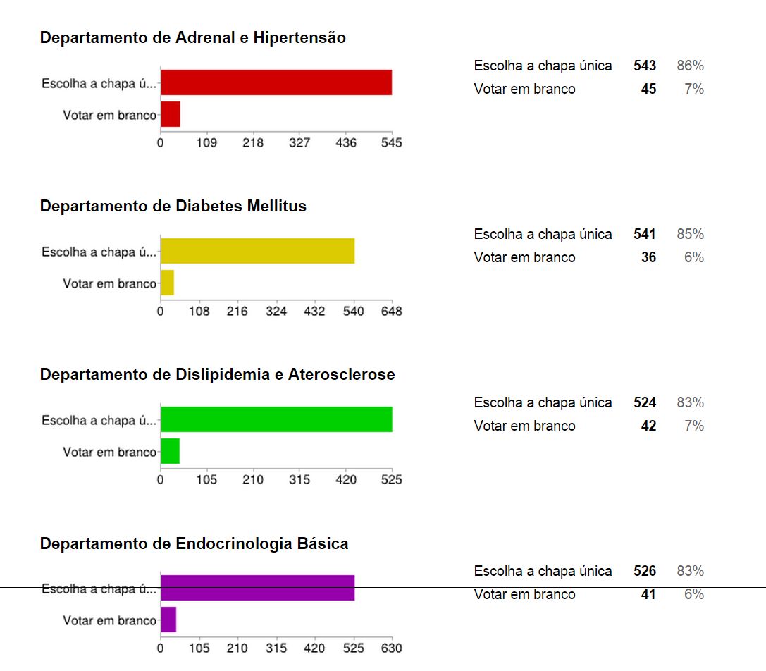 eleições diretoria nacional